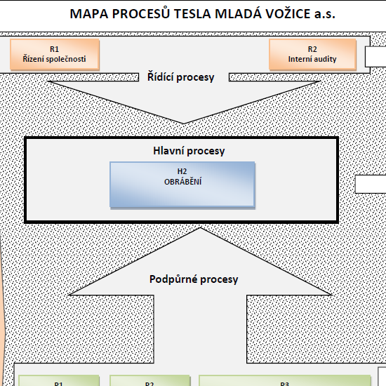 Certified processes